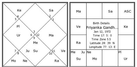 priyanka gandhi birth chart